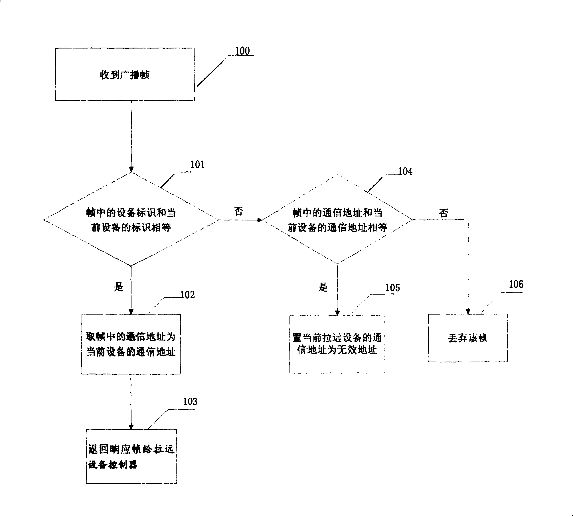 Method for mark setting of the remote device and allocation of the communication address