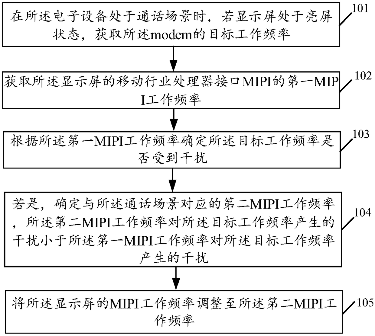 Electromagnetic interference control method and related products