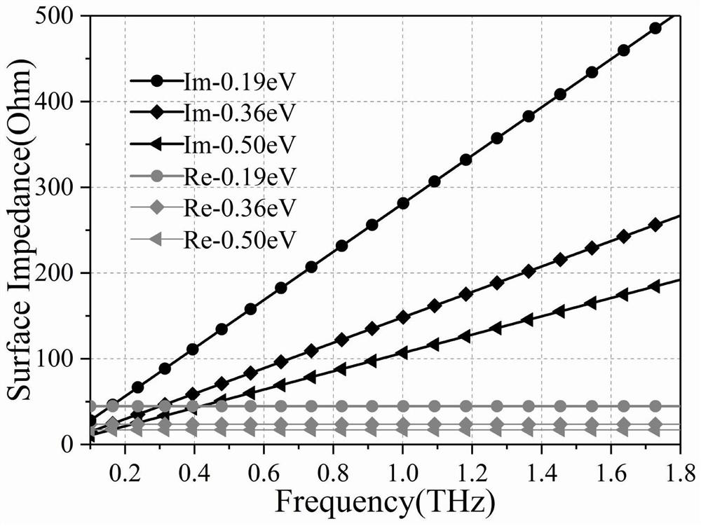 Reconfigurable Terahertz antenna based on graphene-metal structure and frequency modulation method