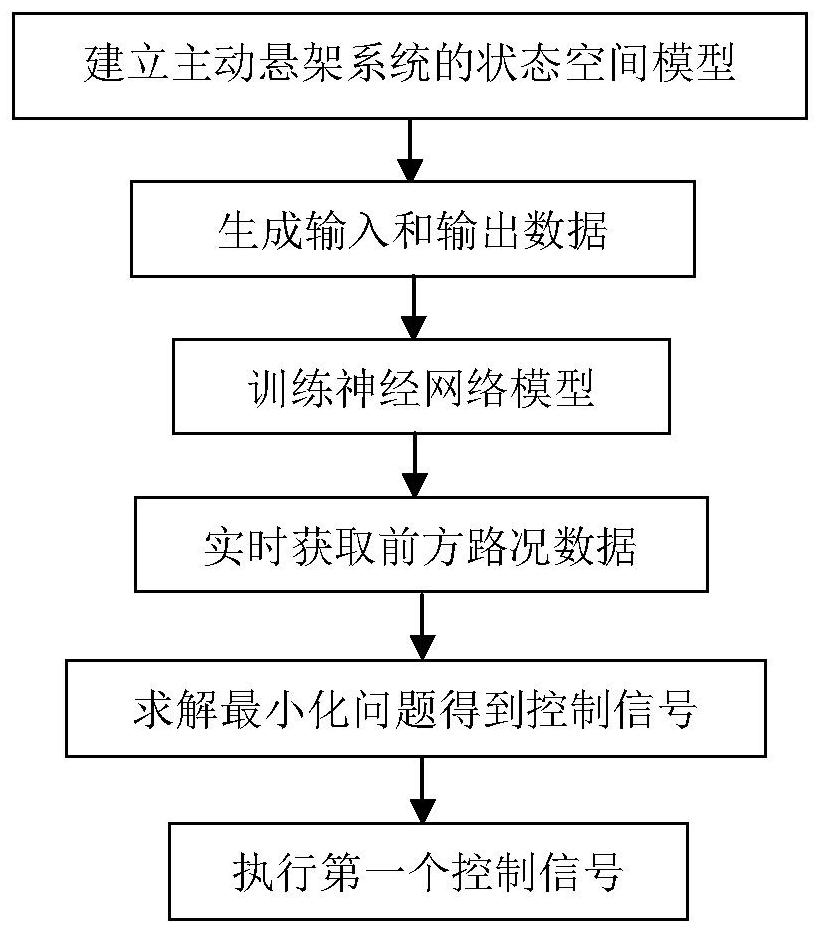 Vehicle suspension system model prediction control method based on road condition monitoring