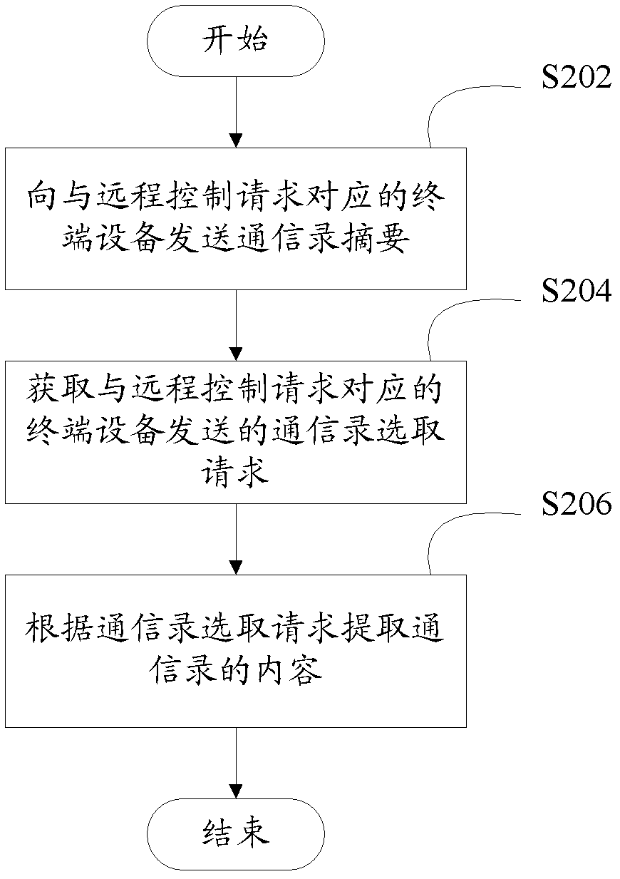 Mobile terminal, and method for address book remote sharing based on mobile terminal