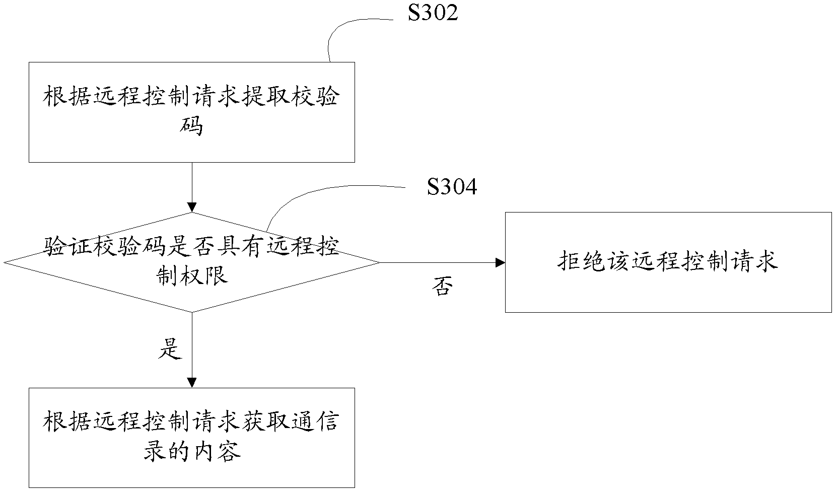 Mobile terminal, and method for address book remote sharing based on mobile terminal