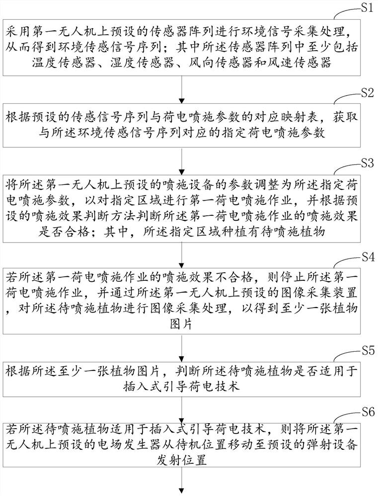 Charged spraying method and device based on plug-in guided charge technology