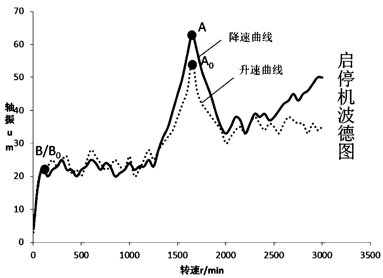 A Bending Detection Method of Steam Turbine Major Shaft