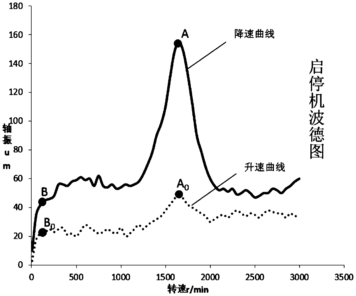 A Bending Detection Method of Steam Turbine Major Shaft