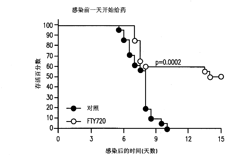 S1P receptor agonists for the treatement of cerebral malaria