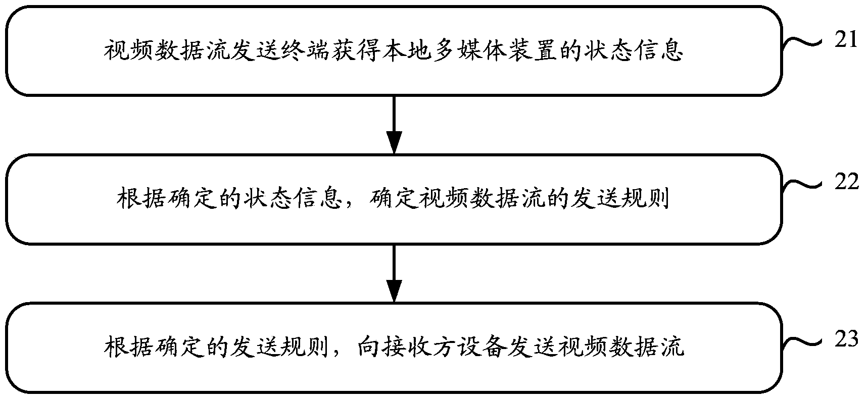 Video data flow transmission method, terminal and system