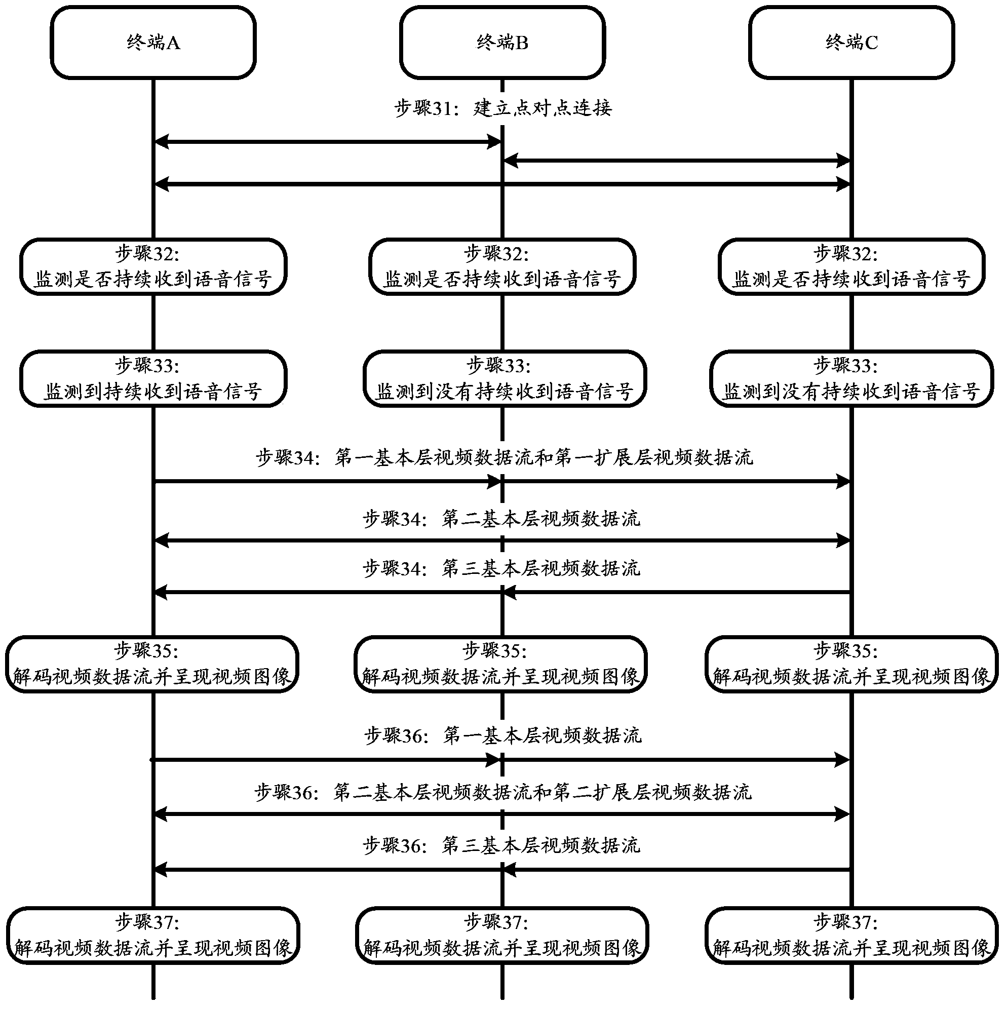 Video data flow transmission method, terminal and system