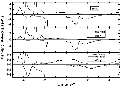 Half-metal preparation process of MnAs/GaAs-based interface