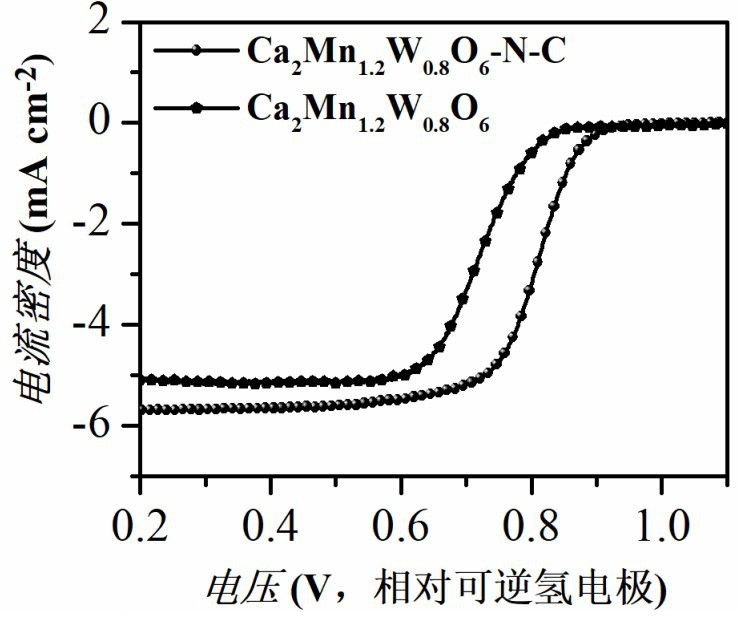 a  <sub>2</sub> mn  <sub>2-x</sub> w  <sub>x</sub> o  <sub>6</sub> Composite catalytic material of perovskite oxide and nitrogen-doped carbon, preparation method and application thereof