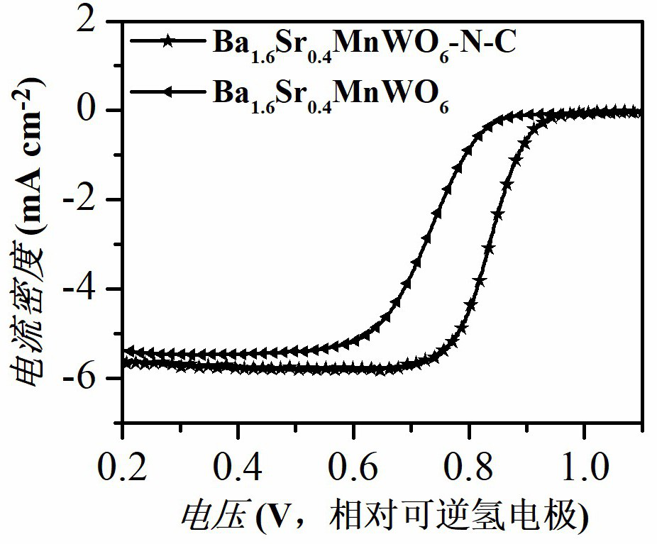a  <sub>2</sub> mn  <sub>2-x</sub> w  <sub>x</sub> o  <sub>6</sub> Composite catalytic material of perovskite oxide and nitrogen-doped carbon, preparation method and application thereof