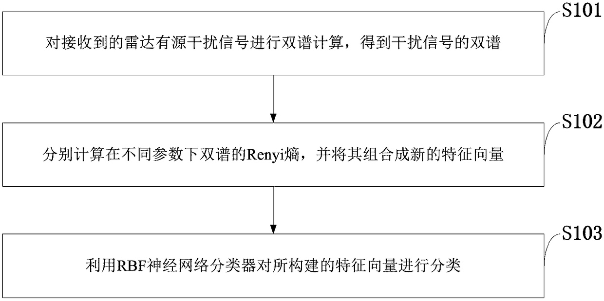 Recognition method of different types of barrage jamming and deception jamming