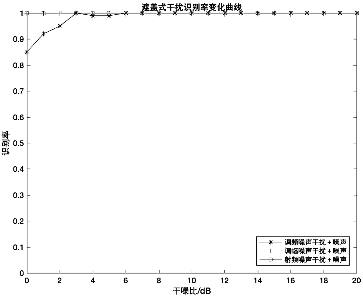 Recognition method of different types of barrage jamming and deception jamming