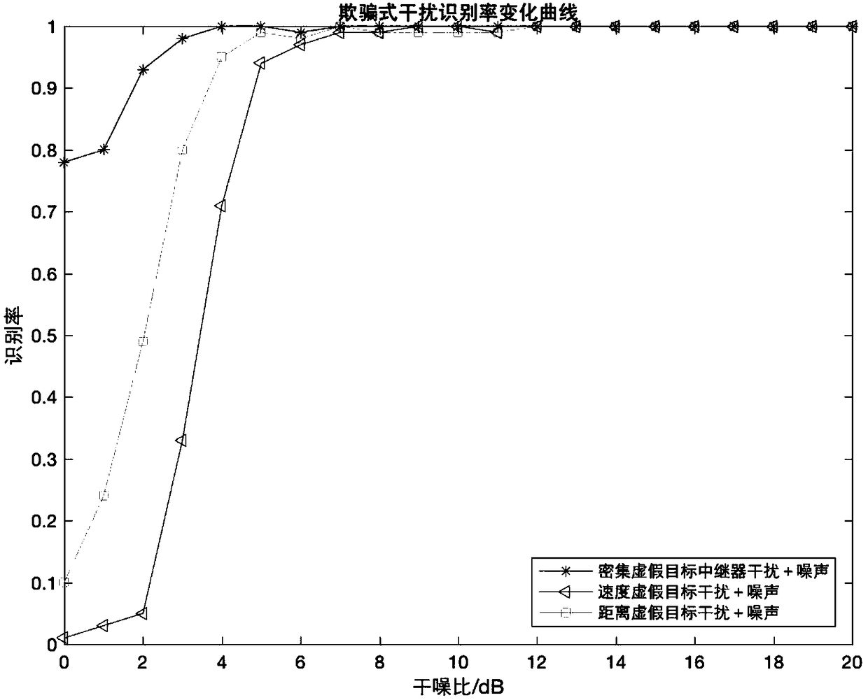 Recognition method of different types of barrage jamming and deception jamming