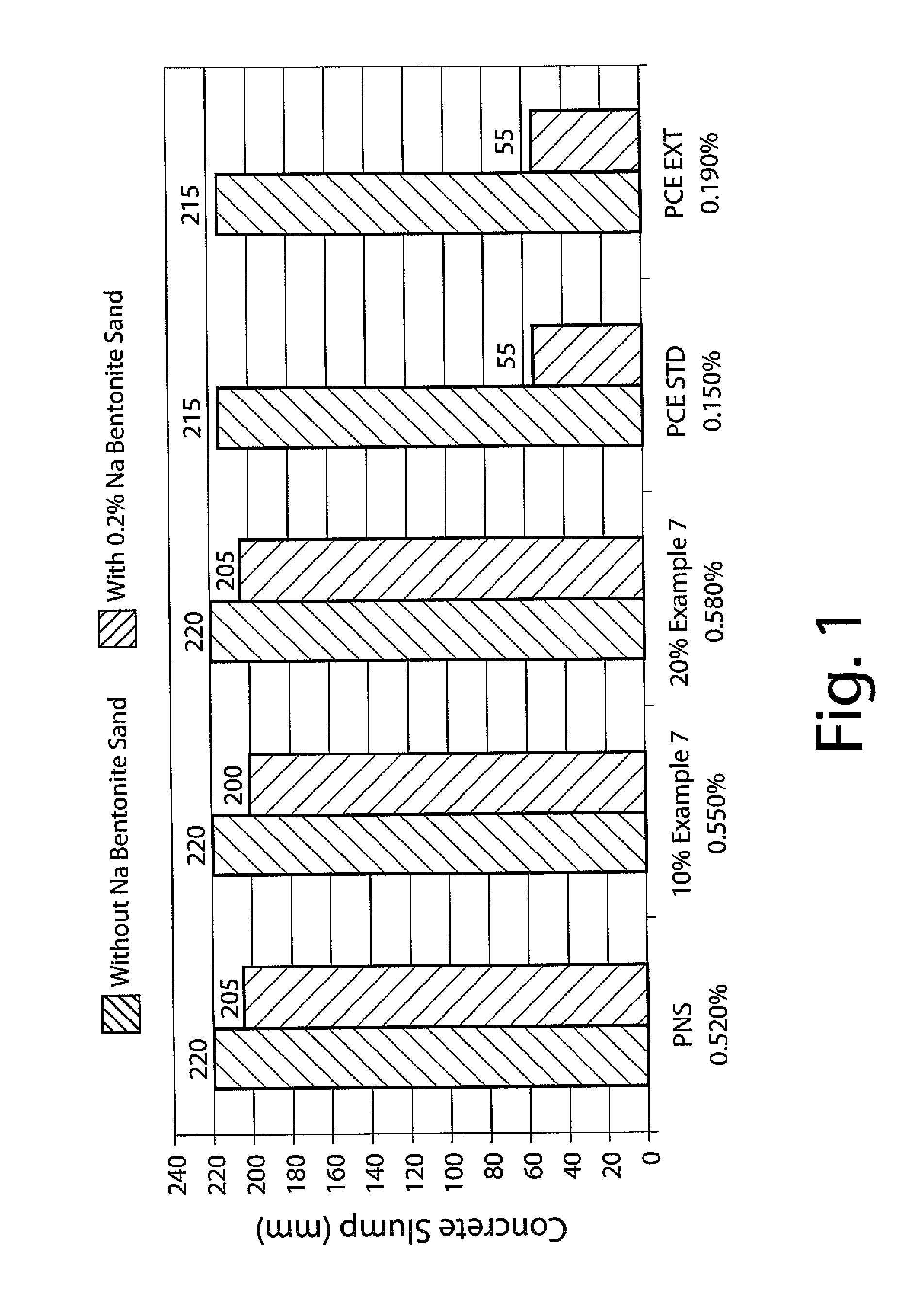 Slump Retaining and Dispersing Agent for Hydraulic Compositions