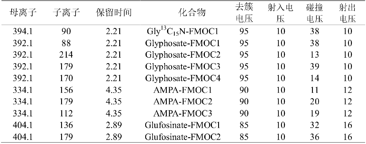 Method for measuring residual quantity of glufosinate, glyphosate and metabolite aminomethyl phosphonic acid thereof in tea
