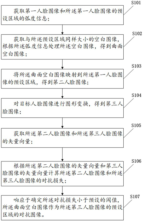 Face recognition confrontation sample generation method and related equipment