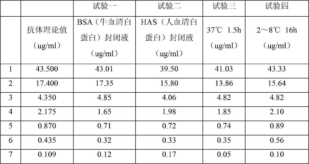 Method detecting content of Hib (haemophilus influenzae type b) polysaccharide antibodies in serum through adopting ELISA method