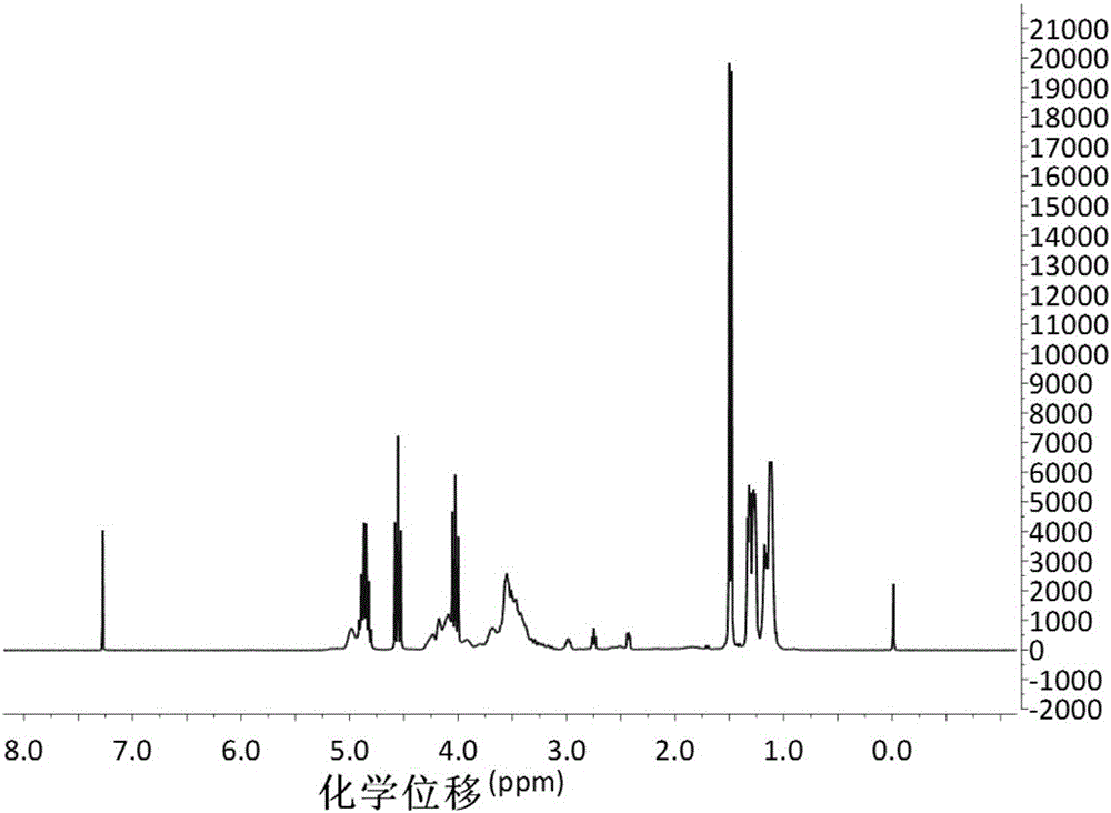 Preparation method of poly(carbonic ester-ether)polyol
