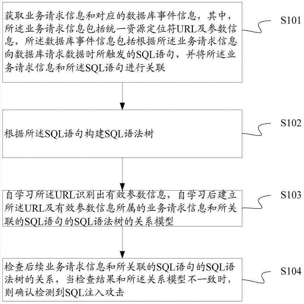 Structured query language (SQL) injection attack detection method and device