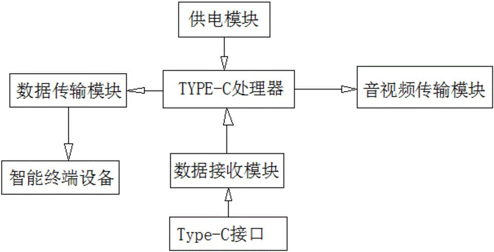 Bluetooth transparent transmission module with Type-C interface