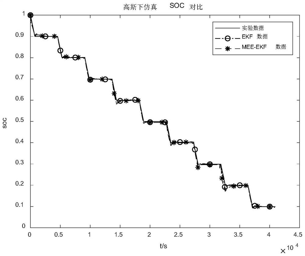 Battery charge state estimation method based on minimum error entropy extended Kalman filtering