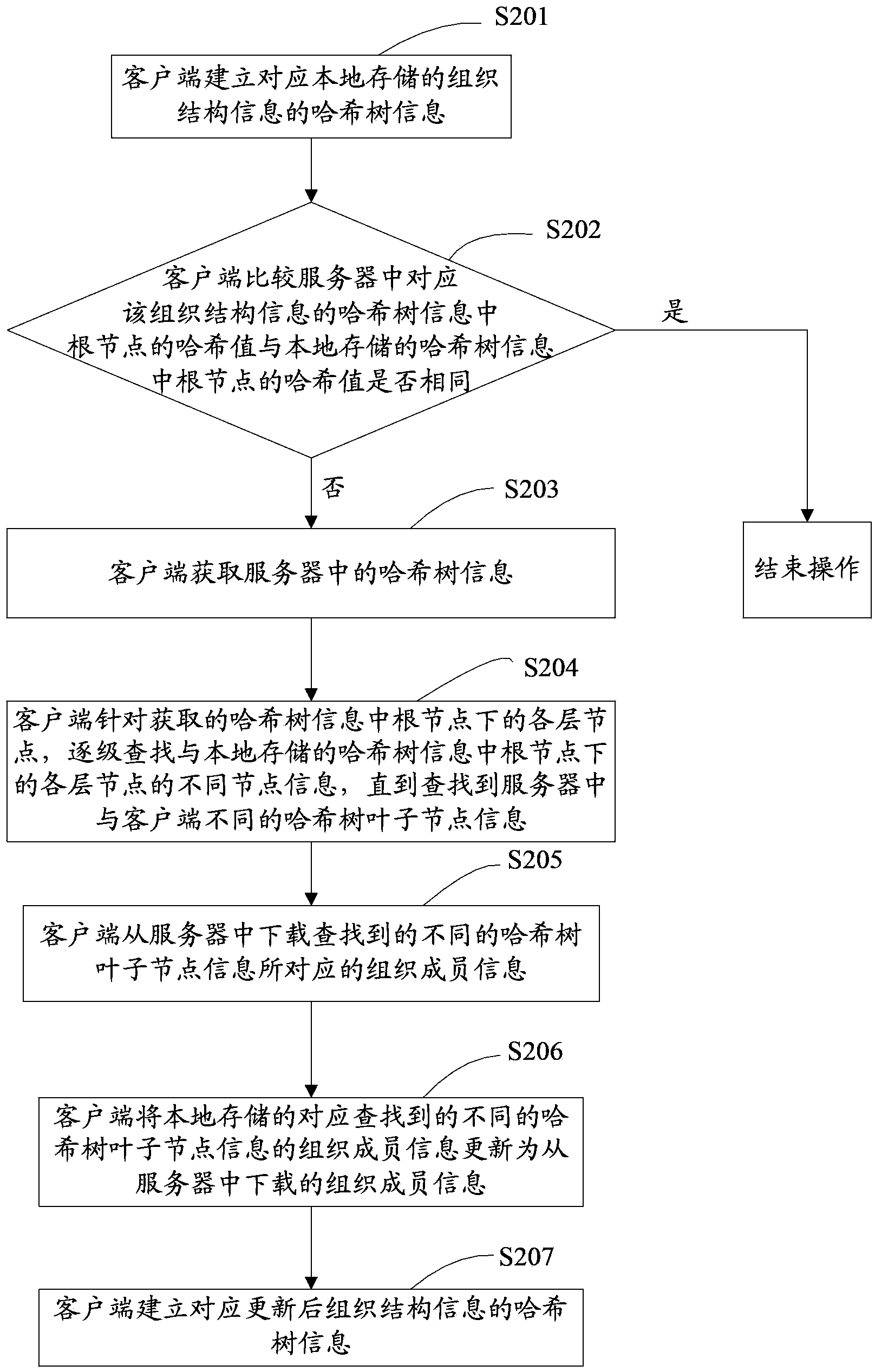 Method and device for maintaining organization structure information