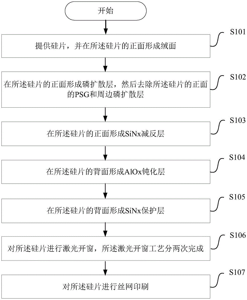 Preparation method for efficient crystal silicon passivated emitter rear contact (PERC) solar cell