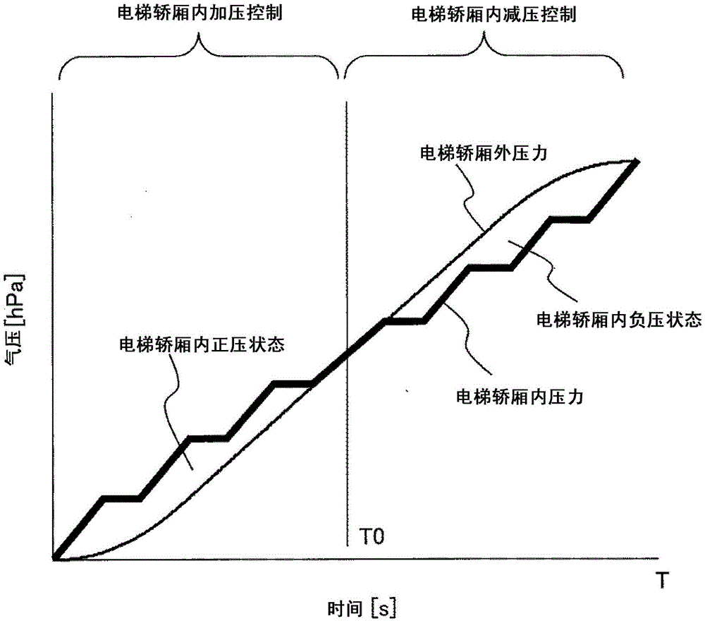 Method for controlling internal pressure of elevator car