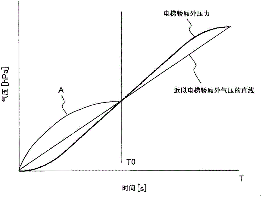 Method for controlling internal pressure of elevator car