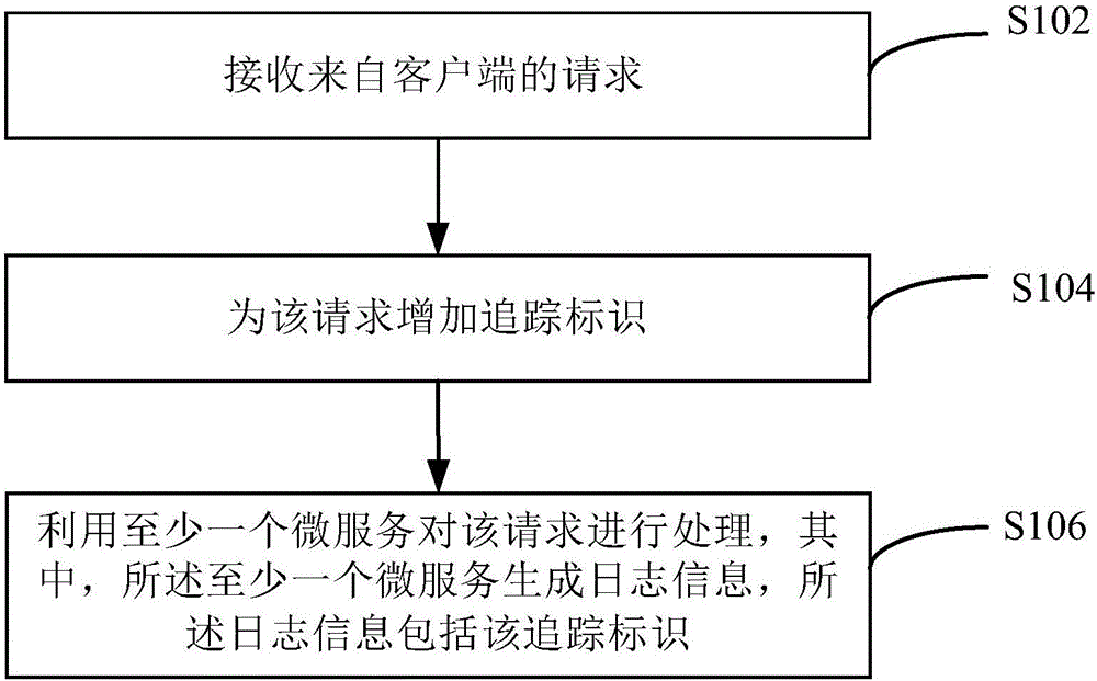 Method and system used for processing log