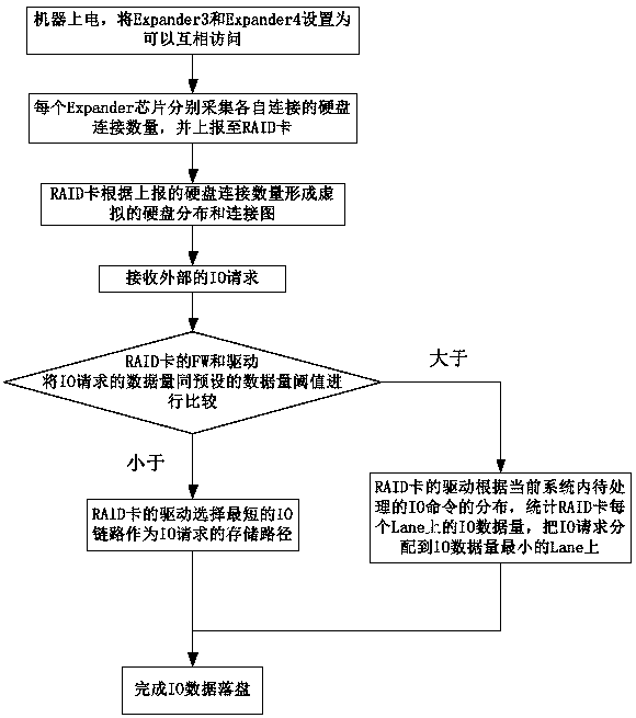 A data storage system and method based on cascaded Expander