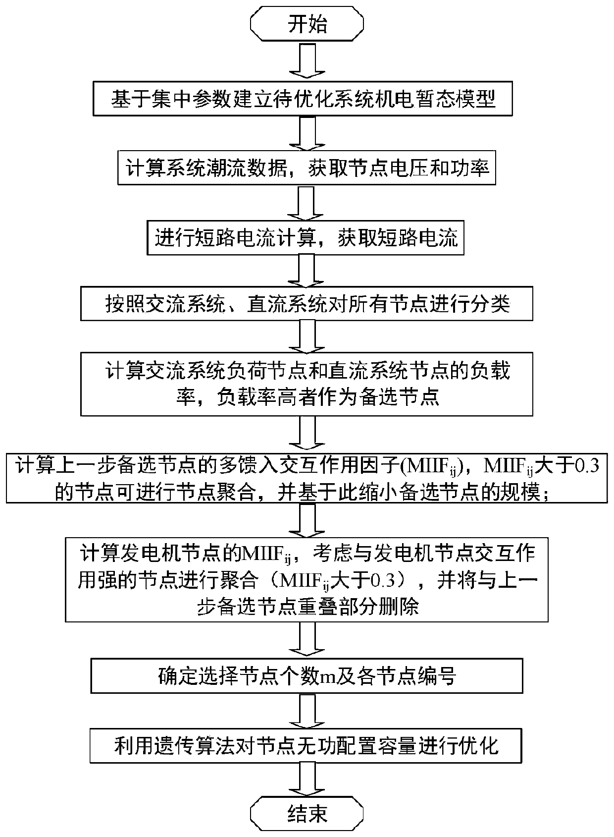 Reactive compensation configuration optimization method for power system