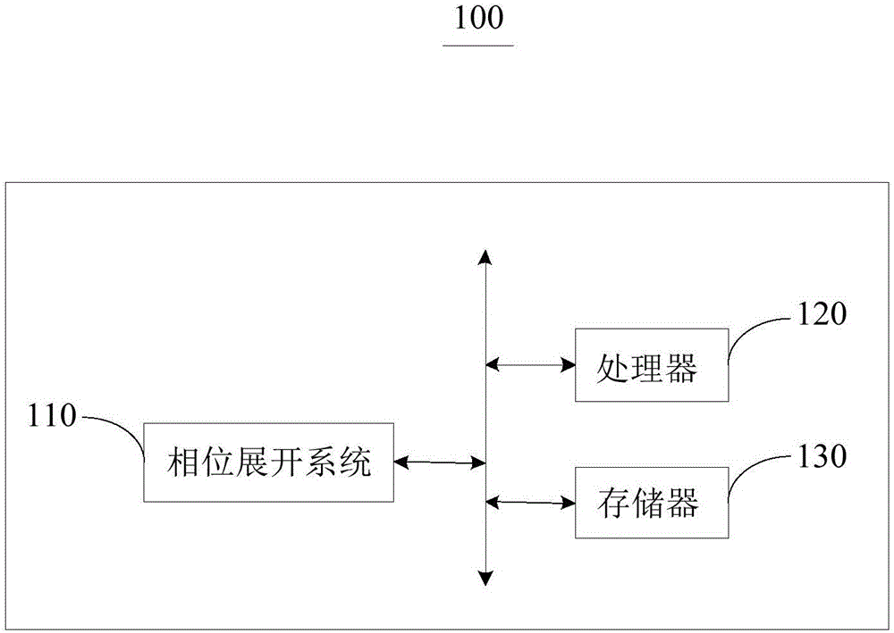 Phase unwrapping method and system