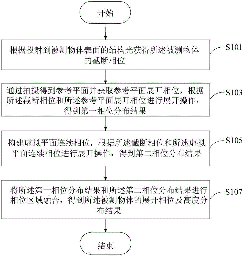 Phase unwrapping method and system