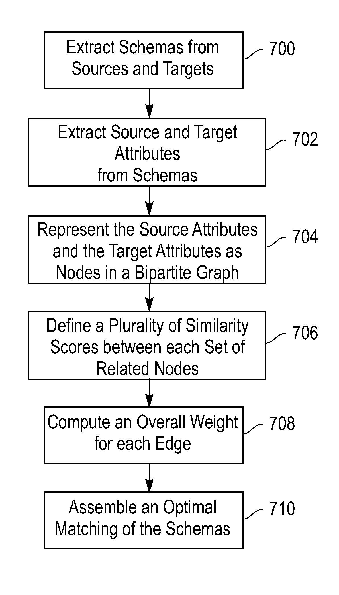 Automatic composition of services through semantic attribute matching