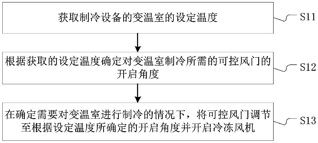 Refrigerating equipment as well as temperature control method thereof, temperature control device thereof and storage medium