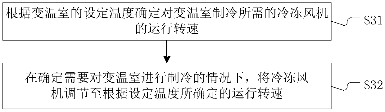 Refrigerating equipment as well as temperature control method thereof, temperature control device thereof and storage medium