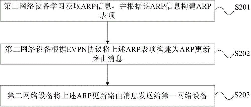 Distributed gateway backup processing method and network equipment