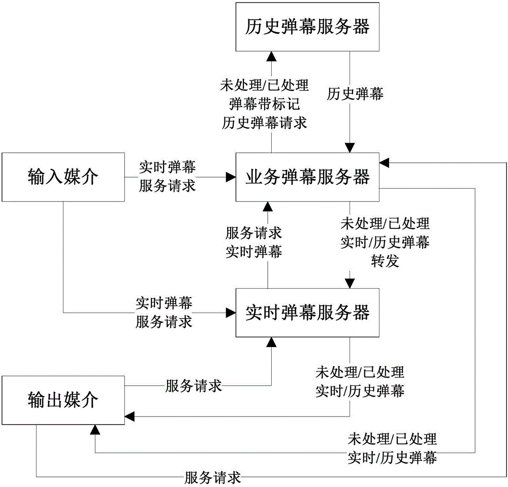 Integral realization method and network structure of bullet screen service