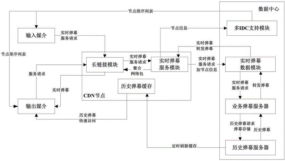 Integral realization method and network structure of bullet screen service