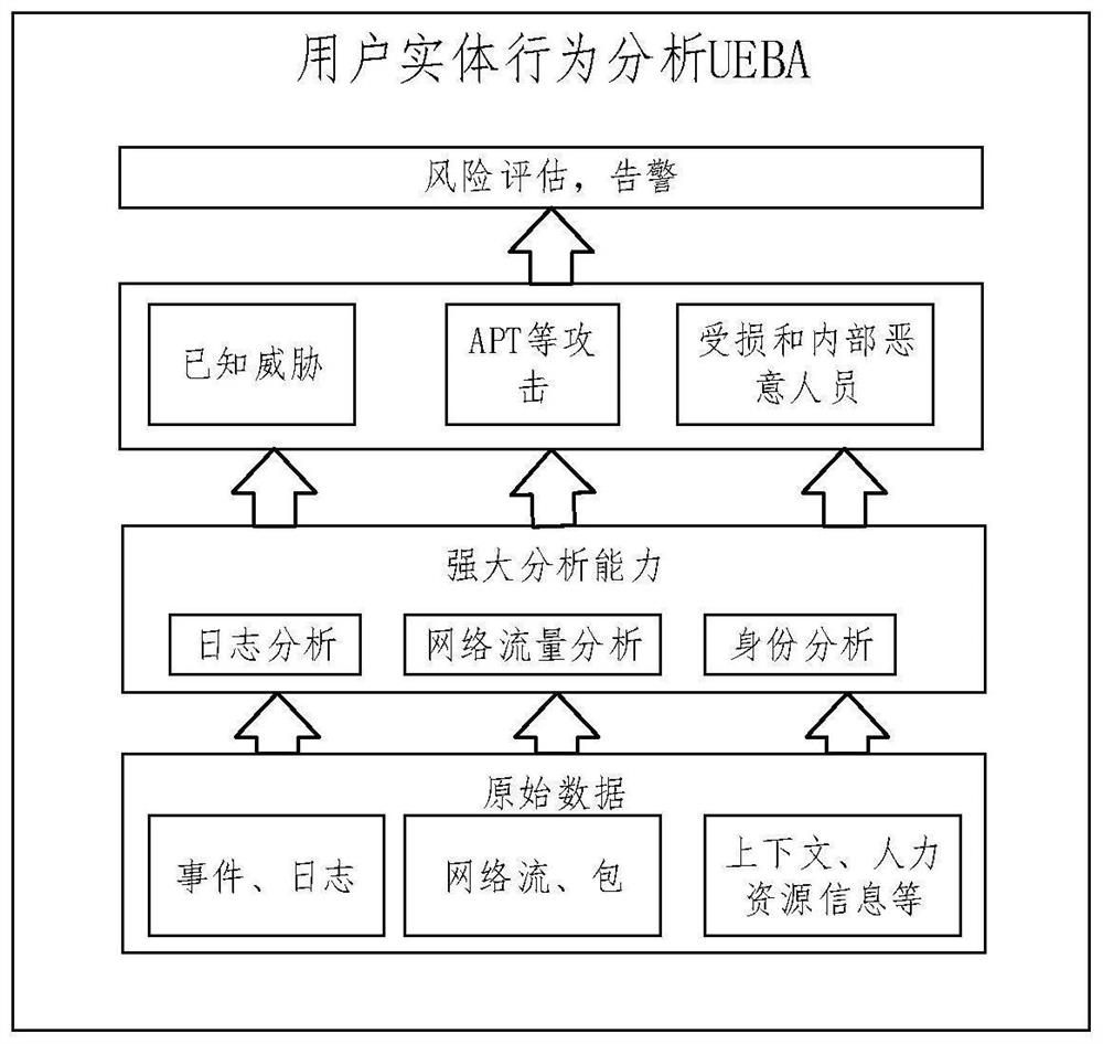 User behavior anomaly detection method and system of embedded tense