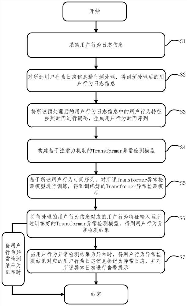 User behavior anomaly detection method and system of embedded tense