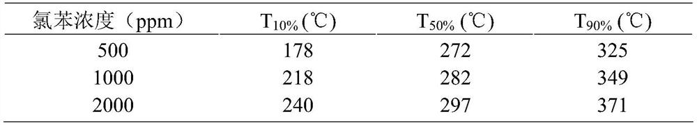 Catalyst for low-temperature catalytic combustion of chlorinated hydrocarbons, preparation method and application thereof
