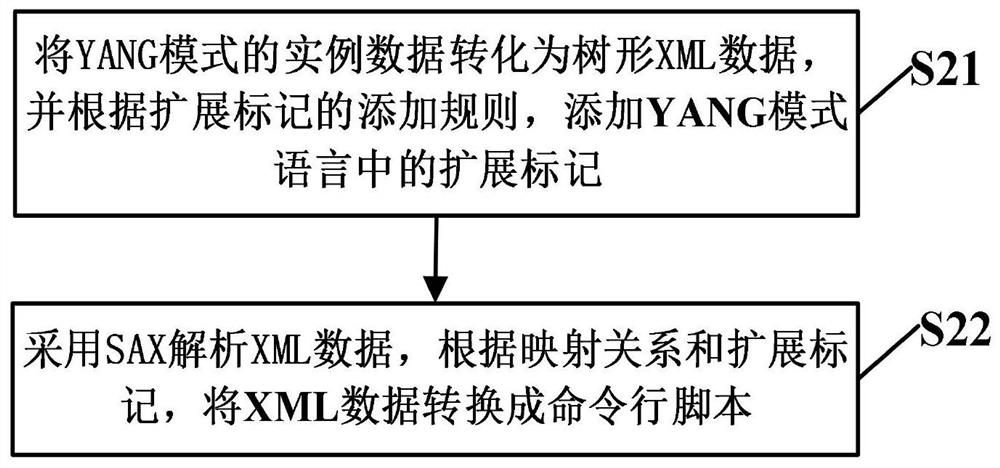 Method and system for mapping yang mode language to command line