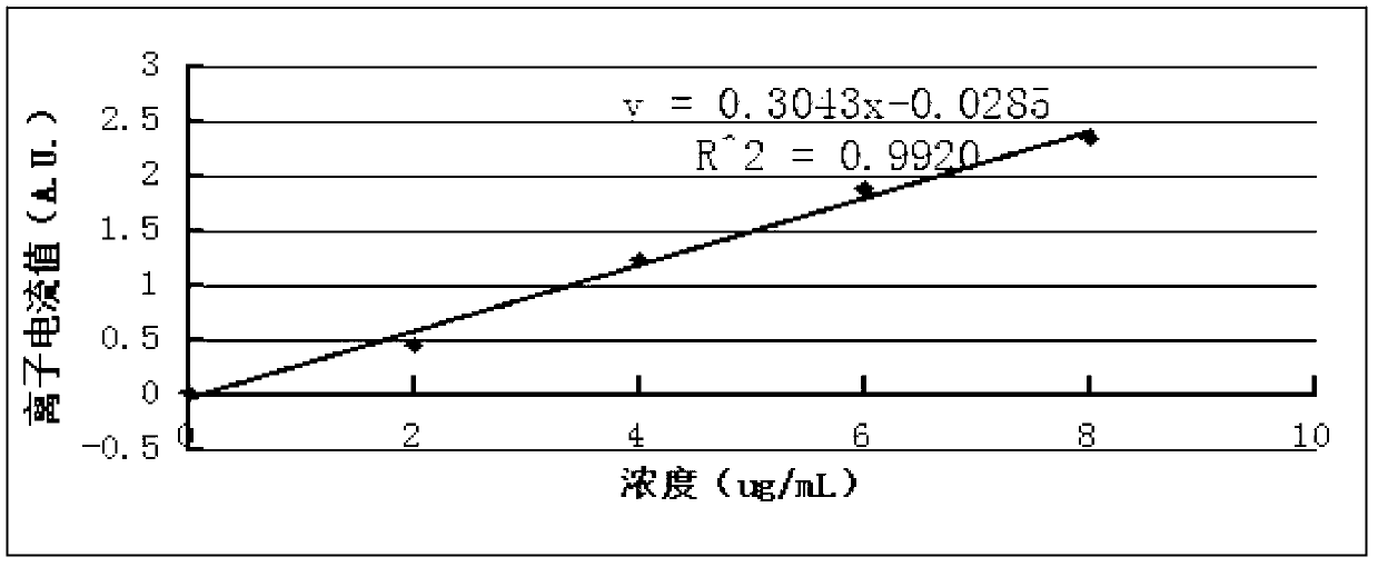 Method for detecting freshness of pork by using FAIMS (Field Asymmetric Ion Mobility Spectrometry)