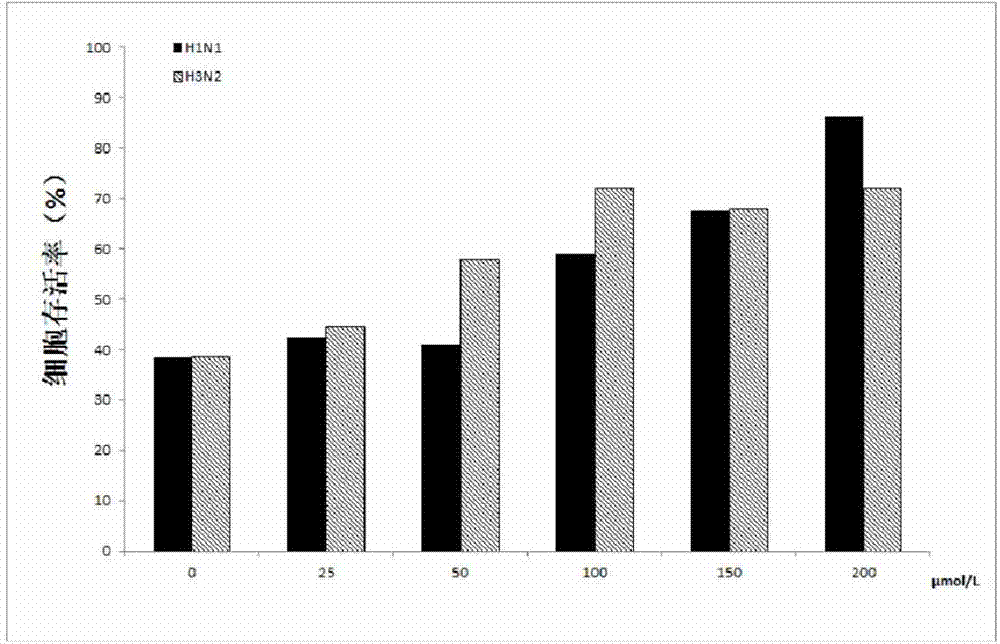 Application of jatrorrhizine hydrochloride in preparation of drug for preventing and treating influenza