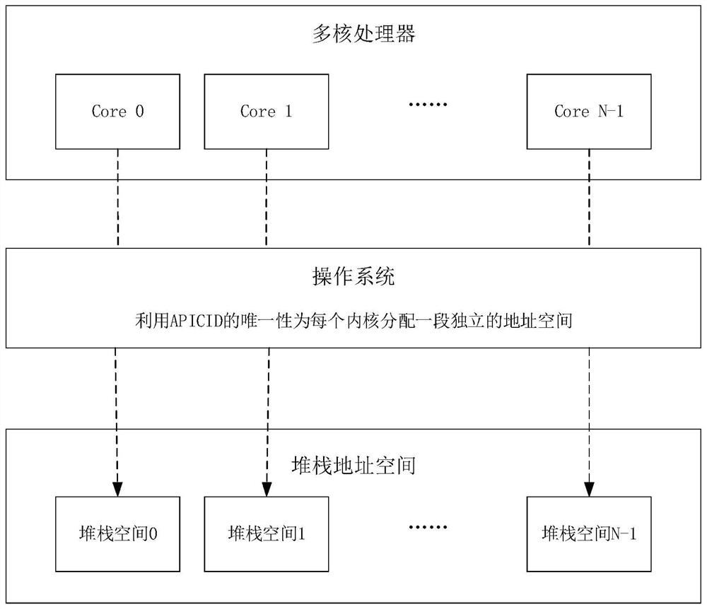 Multi-core processor stack initialization method and device