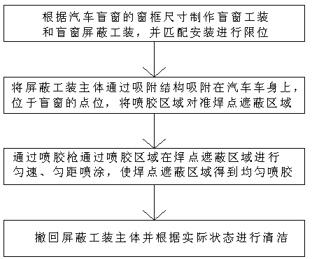 Shielding tool used during spraying glue on automobile blind window welding spot and glue spraying method thereof