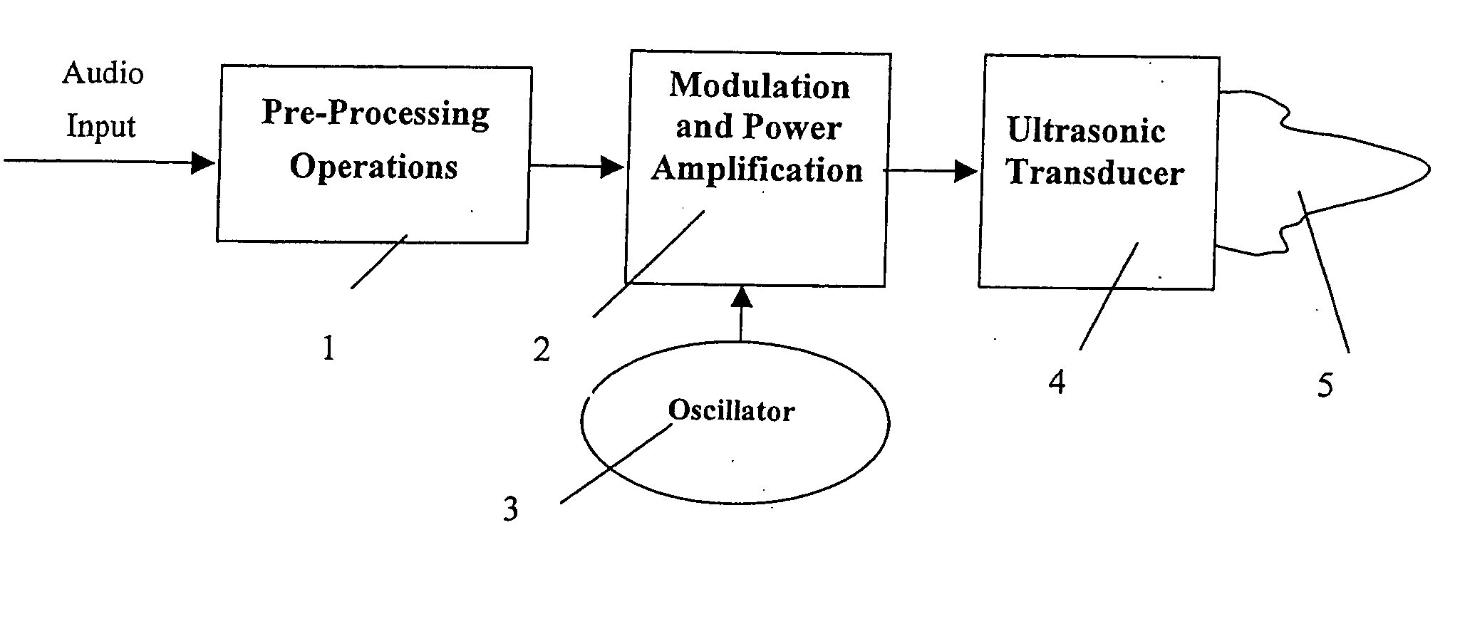 Method and apparatus to generate an audio beam with high quality